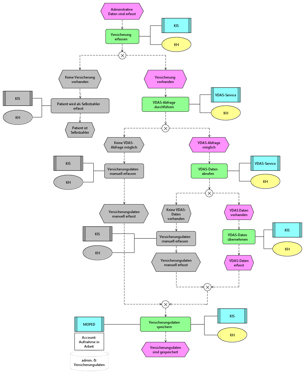 Sollprozess/eEPKs/Versicherungsdaten erfassen.png